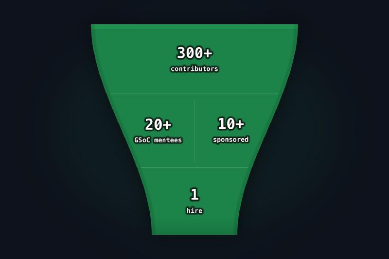 Contribution funnel from 300+ contributors to 1 hire